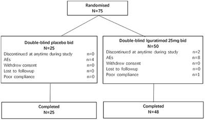 Randomised, Double-Blind, Placebo-Controlled Study of Iguratimod in the Treatment of Active Spondyloarthritis